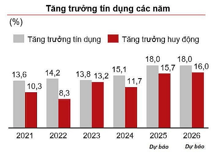 Tín dụng tiếp tục dẫn dắt tăng trưởng GDP Tín dụng tiếp tục dẫn dắt tăng trưởng GDP