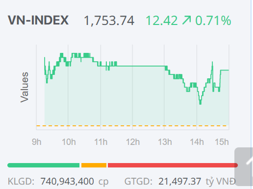 Chứng khoán ngày 8/12: VN-Index tiếp tục tăng điểm, tiến sát đỉnh lịch sử Chứng khoán ngày 8/12: VN-Index tiếp tục tăng điểm, tiến sát đỉnh lịch sử