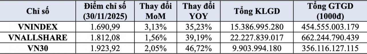 Giá trị vốn hoá thị trường sàn HOSE tương đương hơn 65% GDP