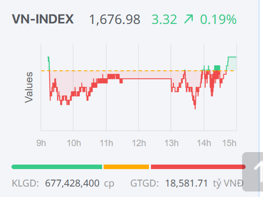 Chứng khoán ngày 18/12: Đáo hạn phái sinh êm đẹp, kỳ vọng nhịp phục hồi của VN-Index Chứng khoán ngày 18/12: Đáo hạn phái sinh êm đẹp, kỳ vọng nhịp phục hồi của VN-Index