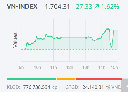 Chứng khoán ngày 19/12: Cố phiếu bluechip lan tỏa sắc xanh, VN-Index lấy lại mốc 1.700 điểm Chứng khoán ngày 19/12: Cố phiếu bluechip lan tỏa sắc xanh, VN-Index lấy lại mốc 1.700 điểm