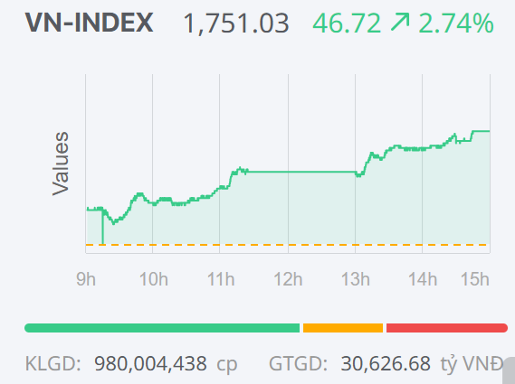 Chứng khoán ngày 22/12: Sắc xanh lan tỏa, VN-Index bứt phá mạnh, vượt mốc 1.750 điểm Chứng khoán ngày 22/12: Sắc xanh lan tỏa, VN-Index bứt phá mạnh, vượt mốc 1.750 điểm