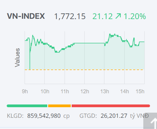 Chứng khoán ngày 23/12: Cổ phiếu “họ” Vingroup giúp VN-Index lập đỉnh mới Chứng khoán ngày 23/12: Cổ phiếu “họ” Vingroup giúp VN-Index lập đỉnh mới