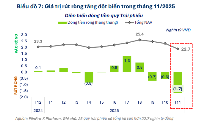 Phân hóa hiệu suất và dòng tiền tiếp tục chi phối thị trường quỹ đầu tư