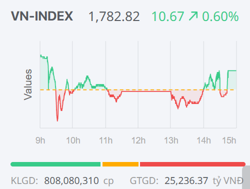 Chứng khoán ngày 24/12: Nhóm bluechip dẫn dắt, Vn-Index hướng tới mốc 1.800 điểm Chứng khoán ngày 24/12: Nhóm bluechip dẫn dắt, Vn-Index hướng tới mốc 1.800 điểm