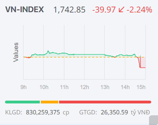 Chứng khoán ngày 25/12: Bất ngờ giảm mạnh về cuối phiên, VN-Index ngắt mạch tăng