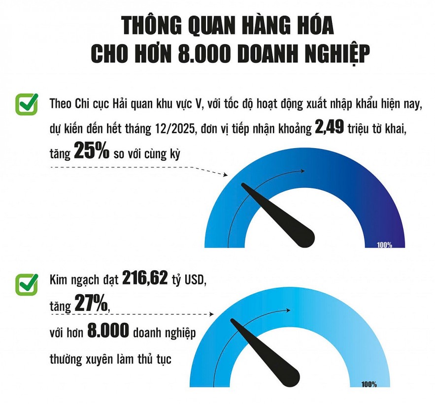 Chi cục Hải quan khu vực V: Thông quan hàng hóa vượt mốc 200 tỷ USD, thu ngân sách tăng mạnh Chi cục Hải quan khu vực V: Thông quan hàng hóa vượt mốc 200 tỷ USD, thu ngân sách tăng mạnh