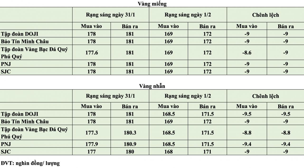 Giá vàng hôm nay ngày 1/2: Giá vàng trong nước tiếp tục giảm thêm 9 triệu đồng/lượng Giá vàng hôm nay ngày 1/2: Giá vàng trong nước tiếp tục giảm thêm 9 triệu đồng/lượng