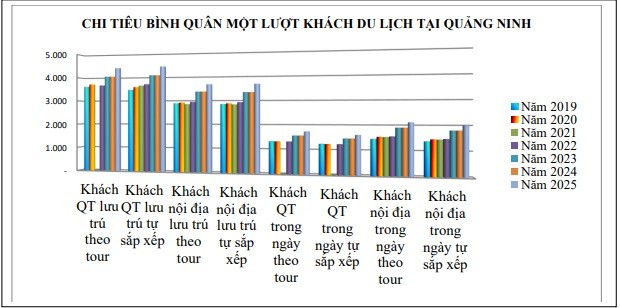 Chi tiêu của khách du lịch đến Quảng Ninh tăng cao trong năm 2025