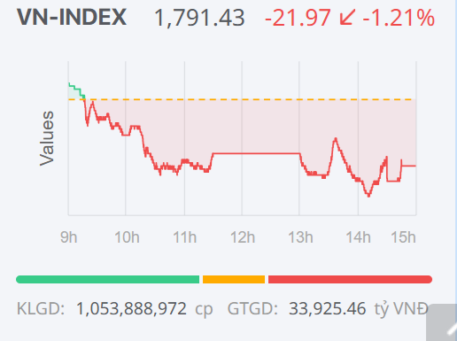 Chứng khoán ngày 4/2: Cổ phiếu trụ gây sức ép, VN-Index lùi dưới ngưỡng 1.800 điểm Chứng khoán ngày 4/2: Cổ phiếu trụ gây sức ép, VN-Index lùi dưới ngưỡng 1.800 điểm