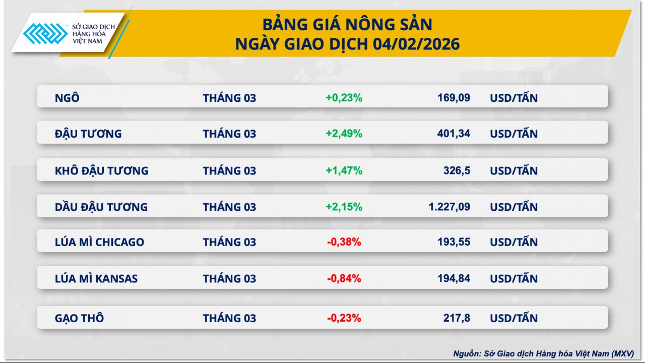 Giá đậu tương tăng mạnh, đồng COMEX mất đà