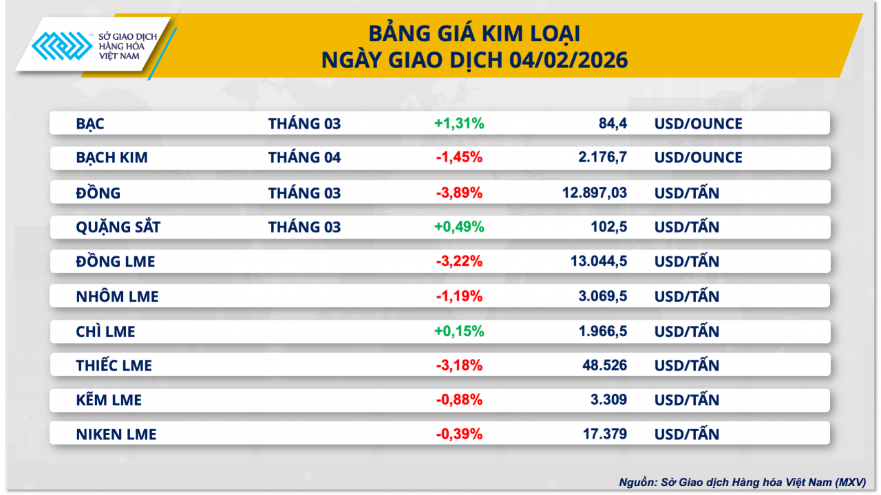 Giá đậu tương tăng mạnh, đồng COMEX mất đà