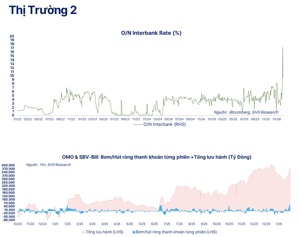 Thị trường tiền tệ tuần 2 - 6/2: Kích hoạt bơm ròng 160.000 tỷ đồng và hoán đổi USD/VND hạ lãi suất