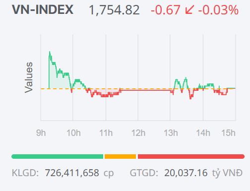 Chứng khoán ngày 9/2: VN-Index giảm nhẹ, thanh khoản xuống thấp nhất từ đầu năm