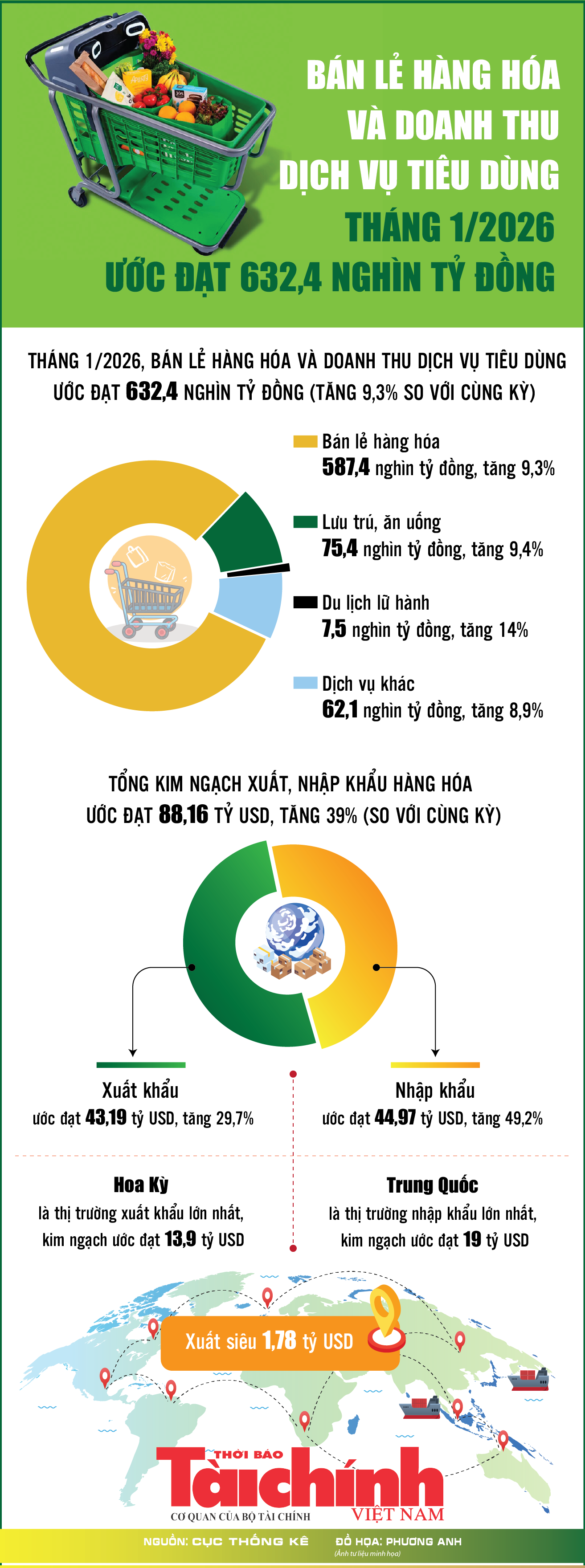 Infographics: Bán lẻ hàng hóa và doanh thu dịch vụ tiêu dùng tháng 1/2026 tăng 9,3%