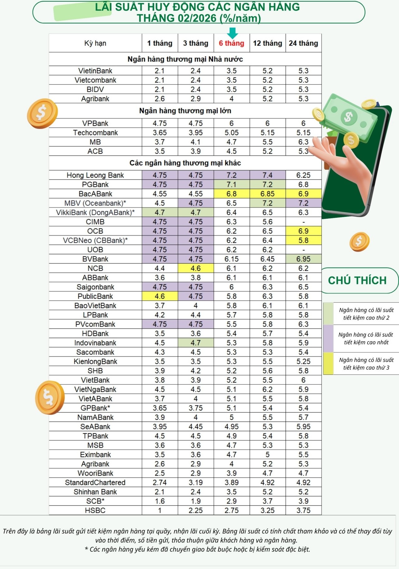 Top ngân hàng trả lãi suất tiết kiệm cao nhất tháng 2/2026