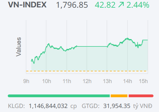 Chứng khoán ngày 11/2: VN-Index tăng mạnh, áp sát ngưỡng kháng cự tâm lý 1.800 điểm Chứng khoán ngày 11/2: VN-Index tăng mạnh, áp sát ngưỡng kháng cự tâm lý 1.800 điểm