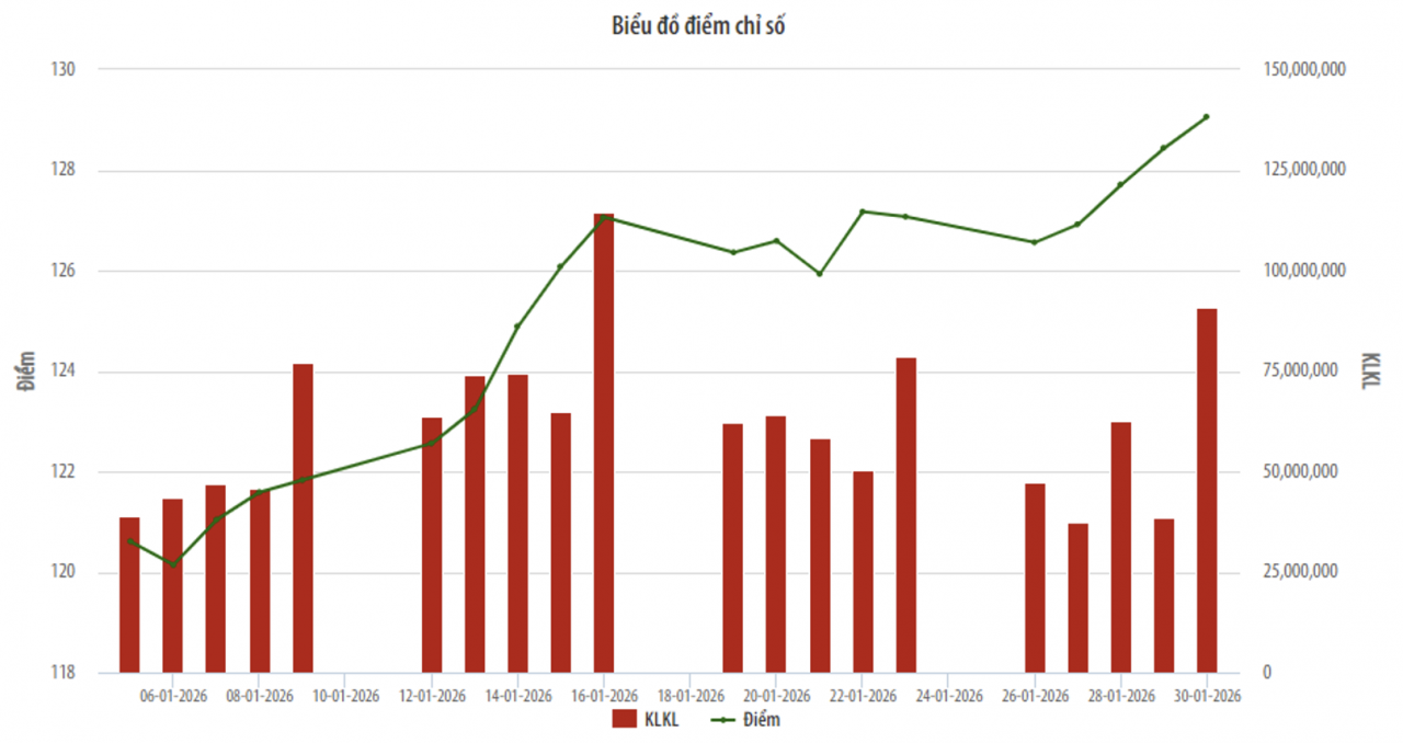 UPCoM khởi động năm 2026 tích cực, chỉ số tăng gần 7%, thanh khoản bứt phá UPCoM khởi động năm 2026 tích cực, chỉ số tăng gần 7%, thanh khoản bứt phá