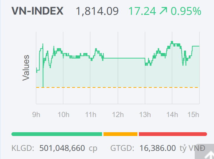 Chứng khoán ngày 12/2: VN-Index tăng phiên thứ hai liên tiếp, dòng tiền “nghỉ Tết sớm” Chứng khoán ngày 12/2: VN-Index tăng phiên thứ hai liên tiếp, dòng tiền “nghỉ Tết sớm”