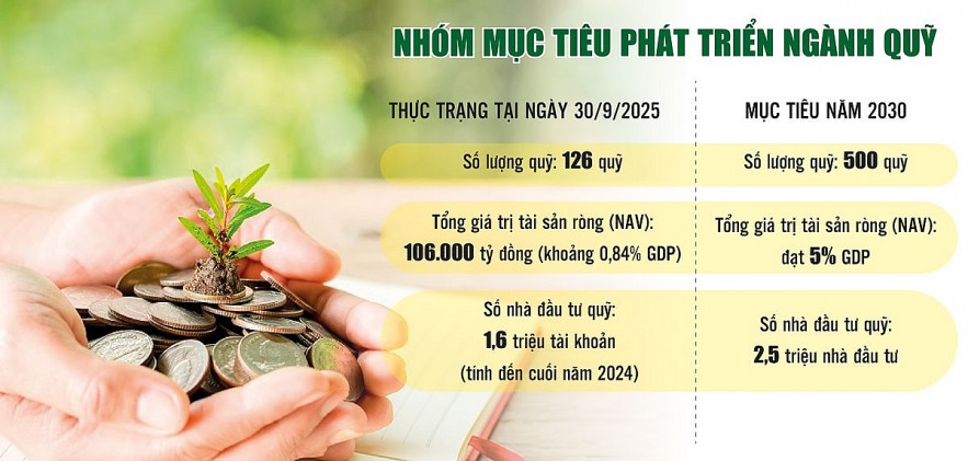 Khẳng định vai trò của ngành quỹ trong cấu trúc thị trường vốn Khẳng định vai trò của ngành quỹ trong cấu trúc thị trường vốn