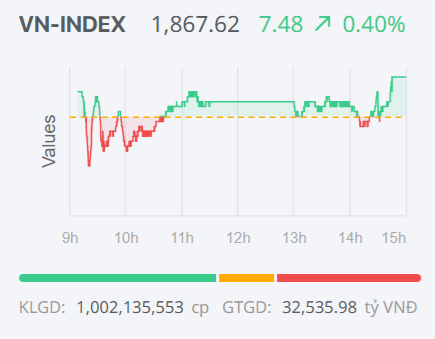 Chứng khoán ngày 24/2: VN-Index tiếp đà tăng điểm, hướng về mốc 1.900 điểm Chứng khoán ngày 24/2: VN-Index tiếp đà tăng điểm, hướng về mốc 1.900 điểm