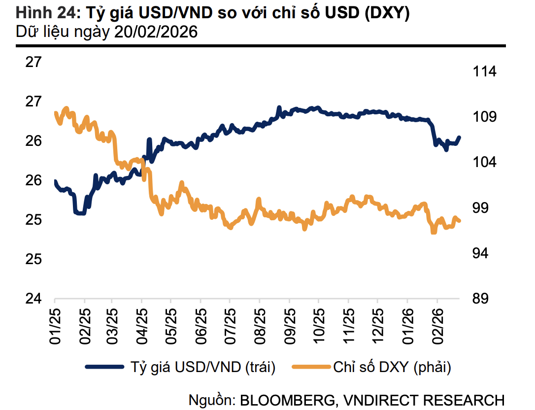 Đồng USD suy yếu, áp lực tỷ giá trong nước hạ nhiệt