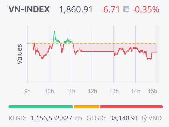 Chứng khoán ngày 25/2: Áp lực bán xuất hiện, VN-Index ngắt mạch tăng Chứng khoán ngày 25/2: Áp lực bán xuất hiện, VN-Index ngắt mạch tăng