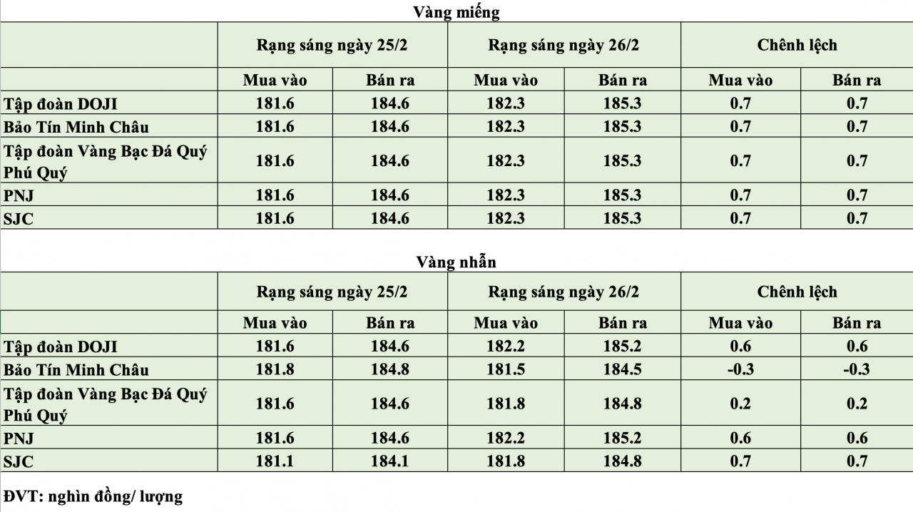 Giá vàng hôm nay ngày 26/2: Giá vàng bật tăng trong ngày vía Thần Tài