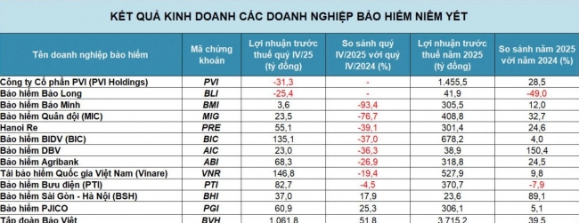 Doanh nghiệp bảo hiểm niêm yết giữ nhịp tăng trưởng