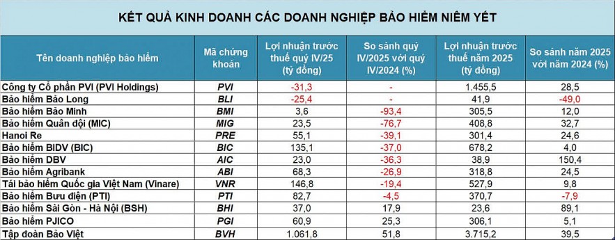 Doanh nghiệp bảo hiểm niêm yết giữ nhịp tăng trưởng