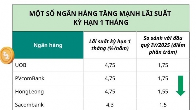 Đẩy lãi suất kỳ hạn 1 tháng tăng tới 60%, nhiều ngân hàng chạm trần cho phép