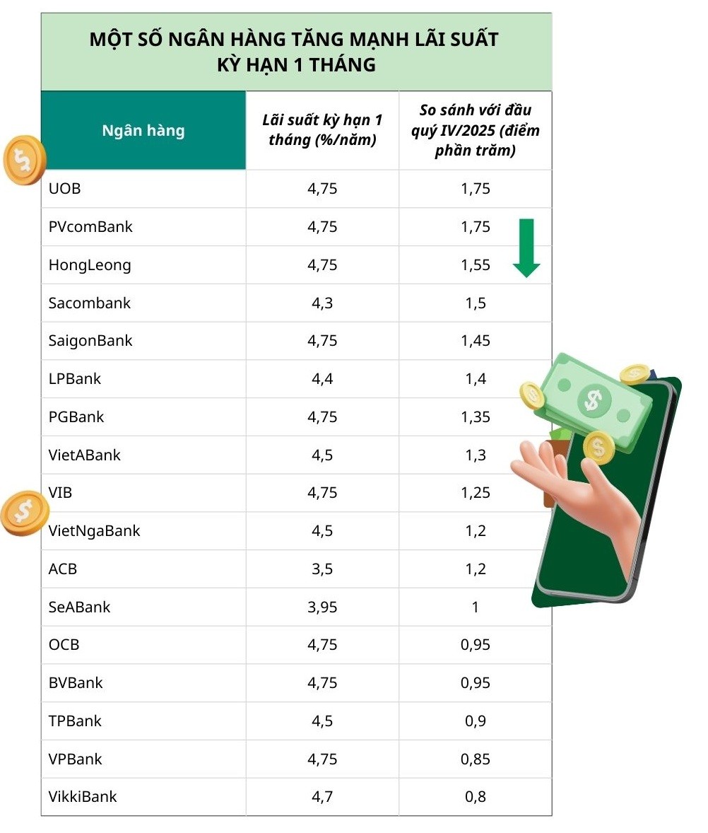 Đẩy lãi suất kỳ hạn 1 tháng tăng tới 60%, nhiều ngân hàng chạm trần cho phép Đẩy lãi suất kỳ hạn 1 tháng tăng tới 60%, nhiều ngân hàng chạm trần cho phép