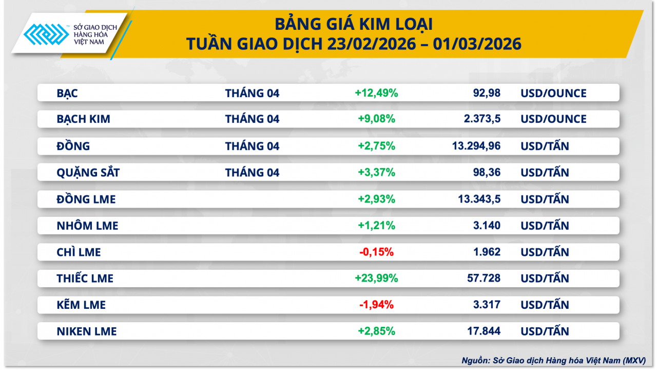 Dòng tiền đổ mạnh vào kim loại quý, giá bạc áp sát 93 USD/ounce Dòng tiền đổ mạnh vào kim loại quý, giá bạc áp sát 93 USD/ounce