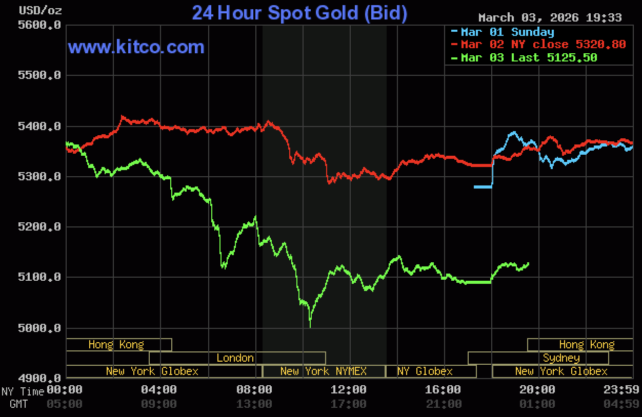 Giá vàng hôm nay ngày 4/3: Vàng miếng và vàng nhẫn quay đầu giảm mạnh