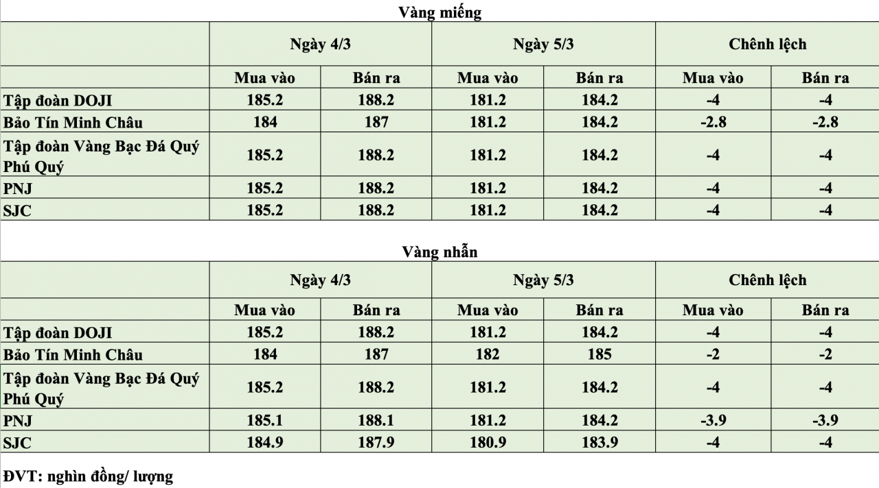 Giá vàng hôm nay ngày 5/3: Giá vàng trong nước giảm sâu đến 4 triệu đồng/lượng