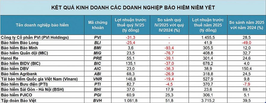 Doanh nghiệp bảo hiểm lỗ lớn sau bão lũ không chỉ toàn gam màu “xám”