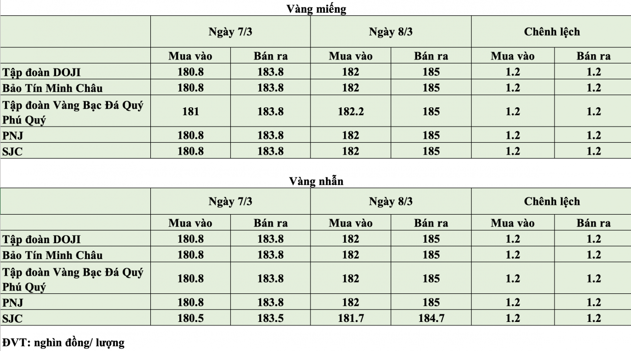 Giá vàng hôm nay ngày 8/3: Vàng miếng và vàng nhẫn đồng loạt tăng 1,2 triệu đồng/lượng