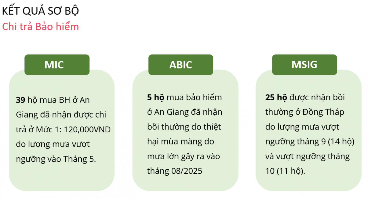 Hàng nghìn hộ dân tham gia bảo hiểm nông nghiệp, đề xuất mở rộng “lá chắn” rủi ro