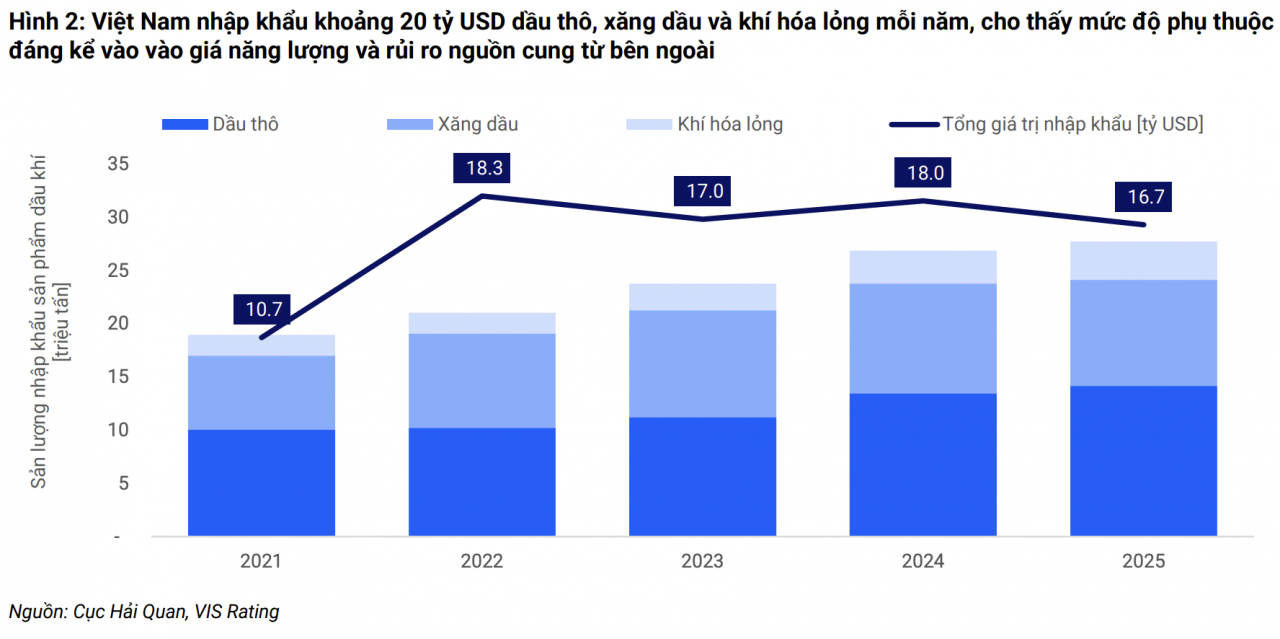Xung đột tại Trung Đông làm gia tăng áp lực chi phí và tỷ giá tại Việt Nam