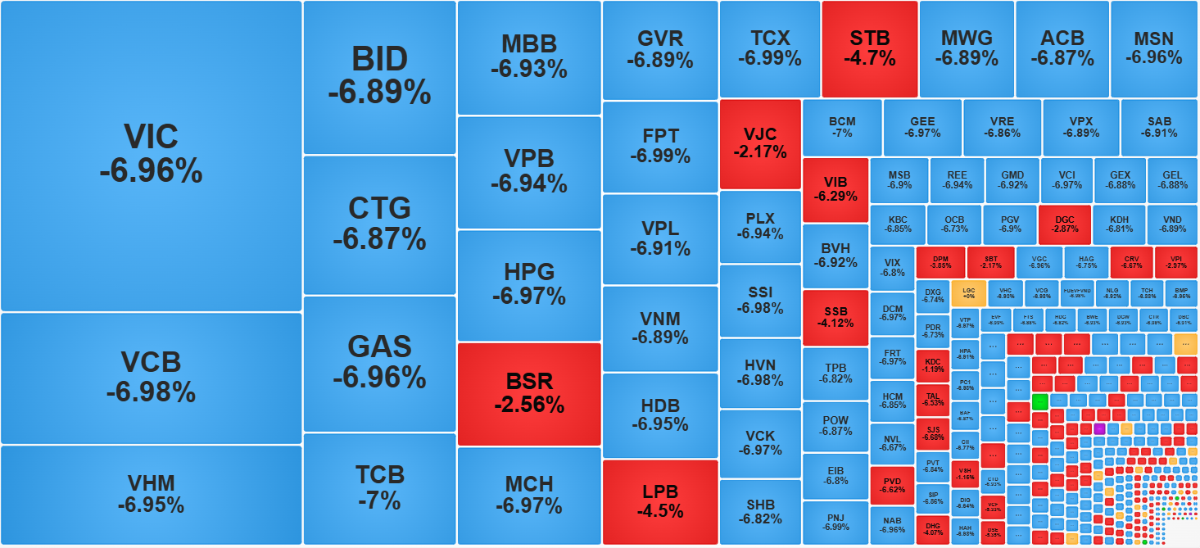 Chứng khoán ngày 9/3: Áp lực bán hoàn toàn áp đảo, VN-Index giảm điểm mạnh Chứng khoán ngày 9/3: Áp lực bán hoàn toàn áp đảo, VN-Index giảm điểm mạnh