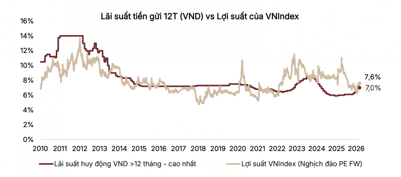 Thị trường chứng khoán chờ dòng tiền mới sau giai đoạn đầu năm