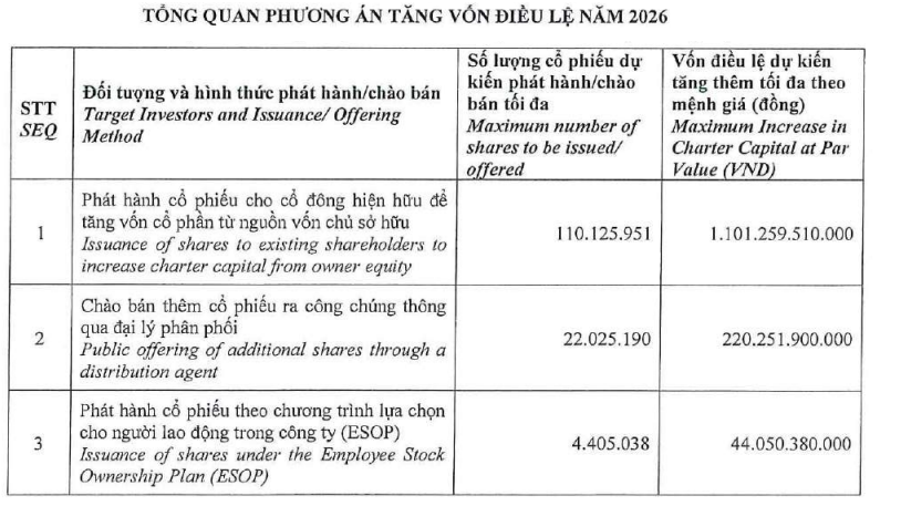 F88 đặt mục tiêu lãi hơn 1.100 tỷ đồng năm 2026, chia tách cổ phiếu mạnh để tăng vốn