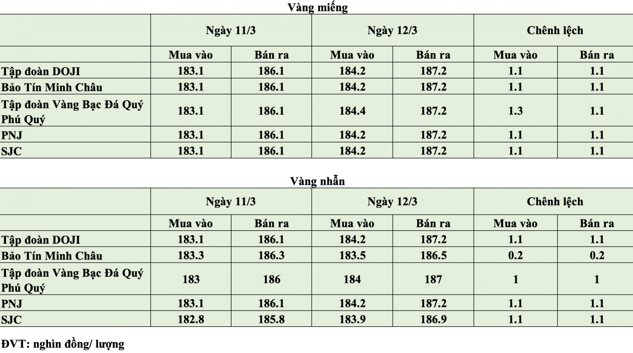Giá vàng hôm nay ngày 12/3: Giá vàng trong nước chạm ngưỡng 187 triệu đồng/lượng