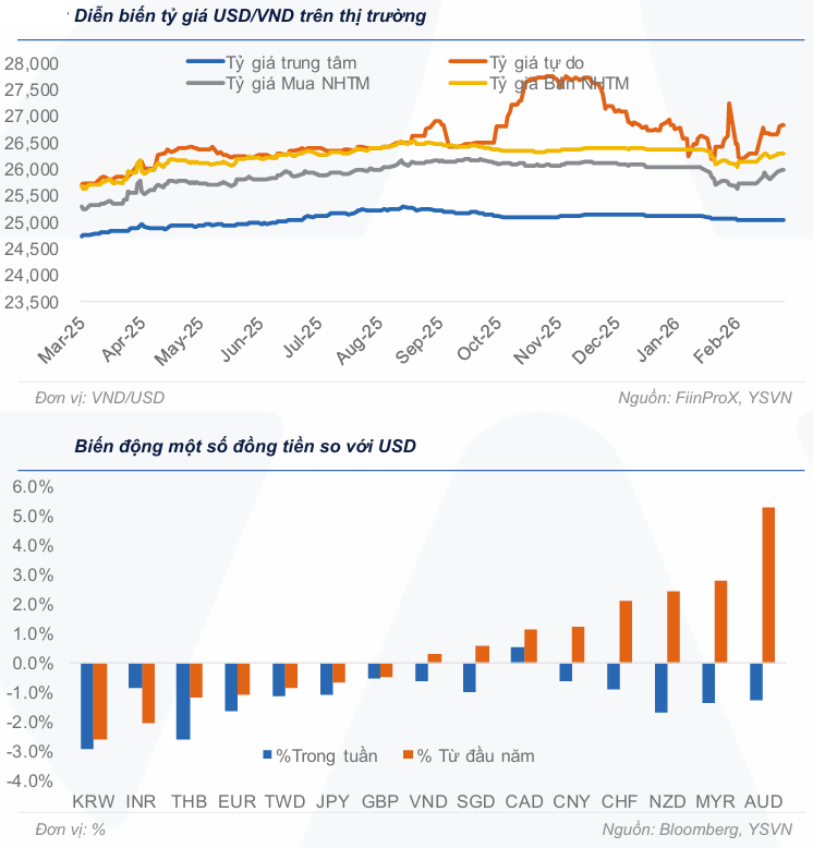 Thị trường tiền tệ tuần 9 - 13/3: Hút ròng hơn 81.000 tỷ đồng giữa lúc USD tăng, DXY vượt 100 điểm Thị trường tiền tệ tuần 9 - 13/3: Hút ròng hơn 81.000 tỷ đồng giữa lúc USD tăng, DXY vượt 100 điểm