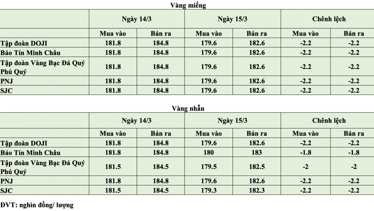 Giá vàng hôm nay ngày 15/3: Giá vàng giảm sâu hơn 2 triệu đồng/lượng