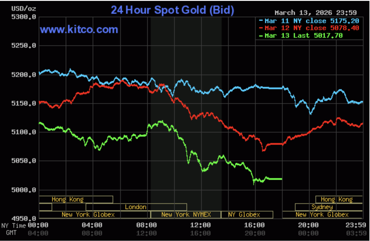 Giá vàng hôm nay ngày 15/3: Giá vàng giảm sâu hơn 2 triệu đồng/lượng