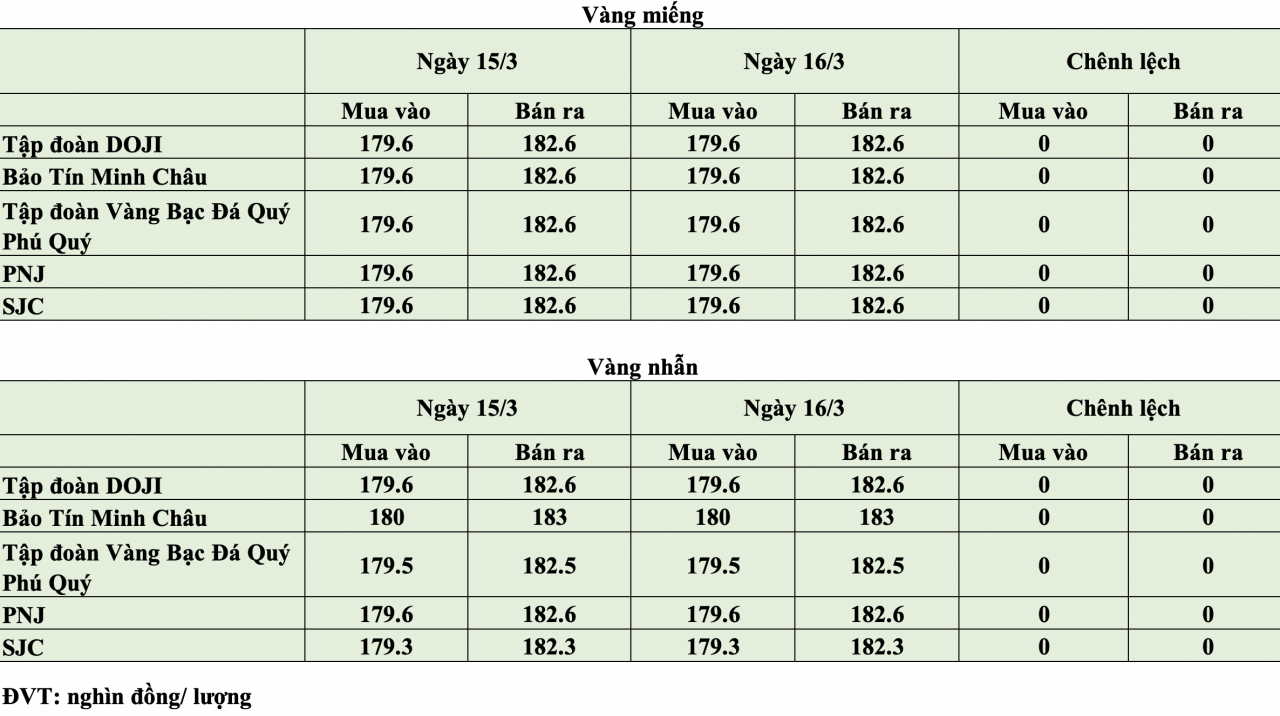 Giá vàng hôm nay ngày 16/3: Giá vàng trong nước neo quanh ngưỡng 179 - 182 triệu đồng/lượng