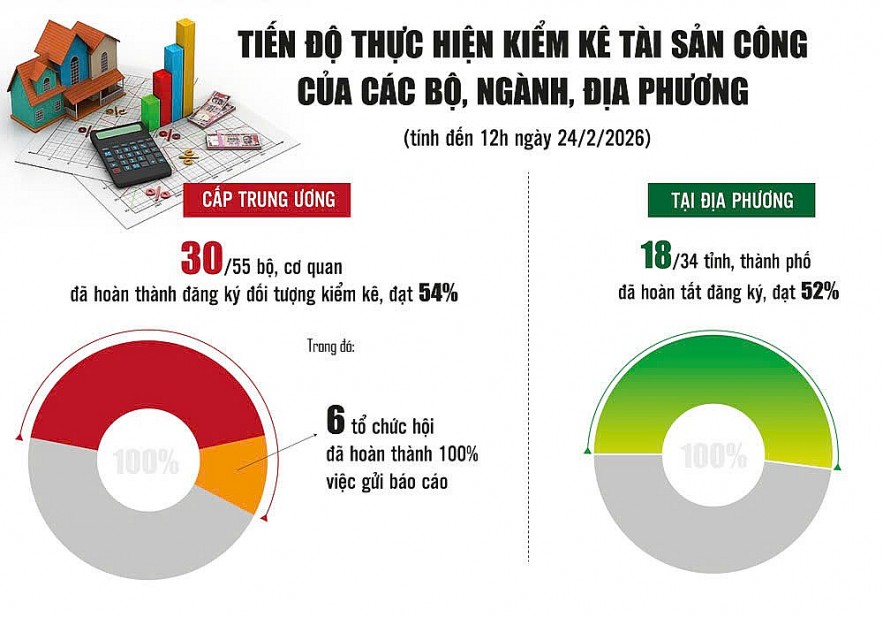 Công khai tiến độ tổng kiểm kê tài sản công mỗi tuần hai lần