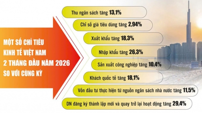 Chính sách tài khóa tiếp tục tạo động lực cho tăng trưởng bền vững
