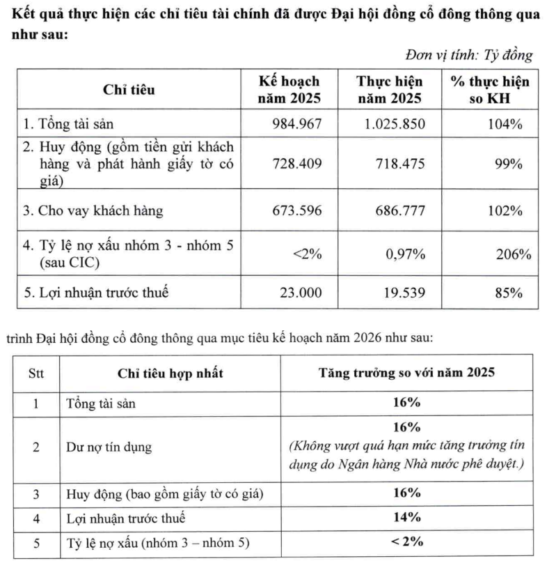 ACB đặt mục tiêu lợi nhuận hơn 22.000 tỷ đồng, tăng tốc chuyển đổi số